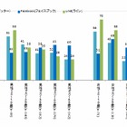 Twitter、「ほぼ毎日利用」が半数……「自分からツイート」は72％ 画像