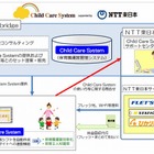 出勤簿・園児の登降園簿も自動作成できる保育園運営管理システム　NTT東とGBが共同提供 画像