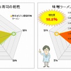 寿司と相性がいい?!　スシロー「鶏そぼろ入り西京味噌ラーメン」の分析結果 画像