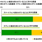 スマホ、“本当は持たせたくない”親は4割以上 画像