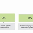 BYODのセキュリティ、企業・社員双方が適切に対応ができていない 画像