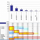 女子高生の携帯・スマホ使用時間は1日6時間以上 画像