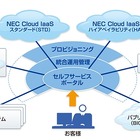 NEC、AWSを利用したハイブリットクラウド構築サービスを提供開始 画像