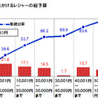 今夏のレジャー予算、平均3万6783円……「レジャープール」が一番人気 画像