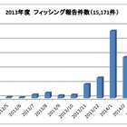 前年比30倍、急増するネットバンキング詐欺 画像