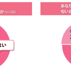 異性を好きになるのは「匂い」が重要！　約9割の女性が回答 画像