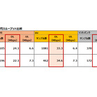 キャリアアグリゲーションの実力を示したau……最新端末で東京、大阪の3キャリアの通信速度を分析する 画像