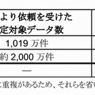 ベネッセ、通販サービス利用者も情報漏えい……出産予定日なども 画像