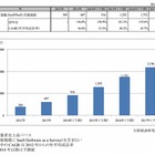 クラウド基盤サービス市場、2013年は前年比56.0％増 画像