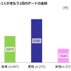 デート1回分の支払い額、男女の差は2倍以上……男性平均8,379円、女性は半額以下 画像