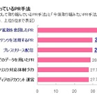 企業広報が注目しているPR手法、ソーシャル拡散と動画が2トップ 画像