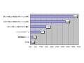 反対意見根強くも「メールの年賀状OK」は過半数〜ソフトバンクHC調べ、IT業界意識調査 画像
