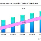 国内法人向けスマホ、2019年度までiOSがシェア過半を維持 画像