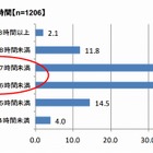 眠りにまつわる悩みや不安……睡眠の実態調査 画像