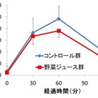 カゴメが野菜ジュース実験結果を8月末発表 画像