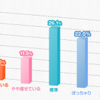 「ぽっちゃり」と「肥満」の境界線は？　男性が好きな“ぽっちゃり女子” 画像