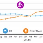 スマホからのオク/フリマ利用、1年で倍増し約2,000万人に 画像