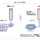 KDDI、LTE-Advancedのエリア形状を制御する実験 画像