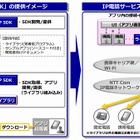 アプリに発着信機能を実装できる「050 VoIP SDK」 画像