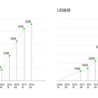 NAVERまとめ、サービス開始5年でインセンティブ総額が4億円突破 画像