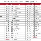 意外？「SNS利用度で日本は最下位」の調査結果 画像