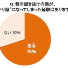 寝起きの「がっかり顔」、5人に1人がほぼ毎日 画像