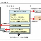 阪急コミュニケーションズ、出版事業をCCCに譲渡……「ニューズウィーク日本版」など 画像