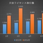 2014年上半期の電子書籍、消費税増税前の駆け込み需要で前年同期比75％増 画像