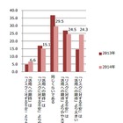 生活者情報ビッグデータの利用、「不安が期待より大きい」層がとくに拡大 画像