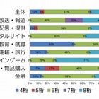 通販サイト、「パスワードは8桁以上」は約2割にとどまる 画像