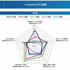 Facebookはニュースを手に入れるためのポータル……10代の意識 画像