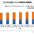 国内携帯端末市場、2020年には2億契約を突破 画像