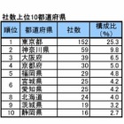 10社に1社が東大発だった！大学発ベンチャーの実態 画像