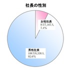 女性社長、出身校トップ3は日大・慶應・早稲田 画像