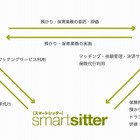 グリー、託児依頼を支援する「スマートシッター」開始 画像