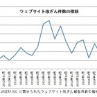 ウェブサイト改ざん、月平均400件前後で横ばいが続く 画像