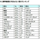 休暇なのに携帯端末を手放さない国ランキング 画像