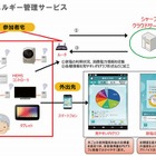 高齢者見守り・健康管理とHEMSを組み合わせたサービス、シャープが実証実験 画像