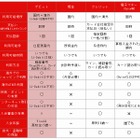 海外旅行でのカード利用、思わぬトラブルにも対応できるのは？ 画像