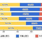 固定電話、30代以下は「不要」が主流派に 画像