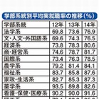 就職率が高い学部は理工系じゃない？ 画像