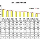 中学生の検挙人員が高校生を上回る 画像