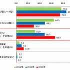 主婦の3人に2人がスマホを活用……新聞を定期購読していない主婦が半数超える 画像