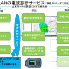 企業向け「無線LAN　定期電波診断サービス」提供開始 画像