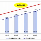 国内EC、BtoC市場は11.2兆円規模に成長……経産省発表 画像