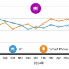 旅行予約、スマホからの利用が増える！7月に1,600万人に 画像