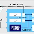 KDDI、マンション向けの電力小売り事業に参入 画像