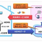 経産省「大規模HEMS情報基盤整備事業」に、通信事業3社とパナソニックが参画 画像