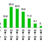 LINEスタンプのクリエイター、最年少は10歳から上は63歳まで……「業務経験なし」約半数 画像