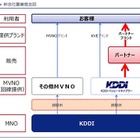 MVNO事業を推進する新会社「KDDIバリューイネイブラー」設立 画像